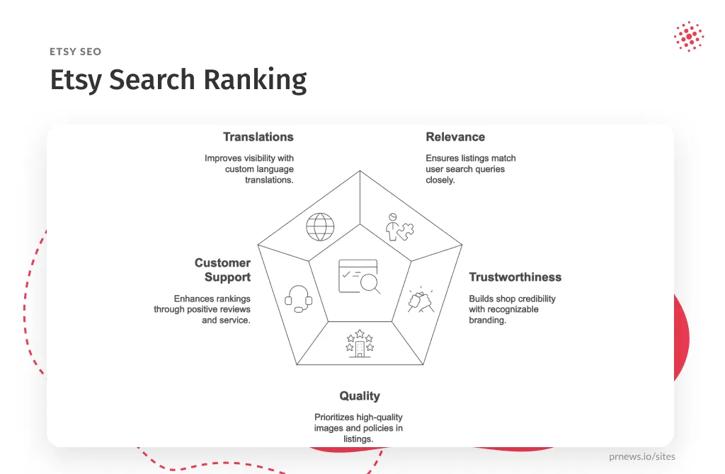 Nắm vững Etsy SEO để cải thiện thứ hạng tìm kiếm